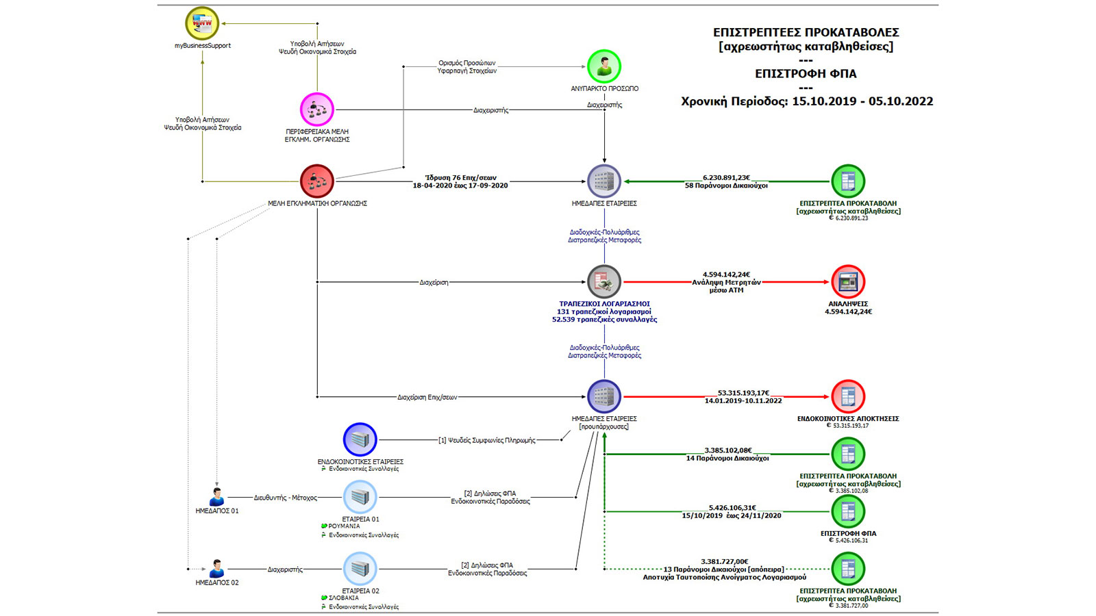 Στα χέρια της ΕΛ.ΑΣ σπείρα με φορολογικές απάτες και πολυτελή ΙΧ! 